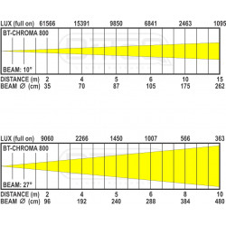 BT-CHROMA 800 Beglec